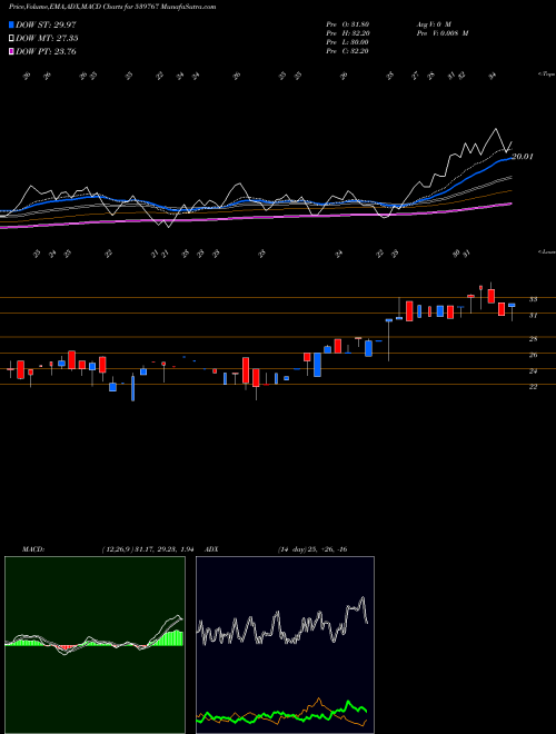 Munafa MNIL (539767) stock tips, volume analysis, indicator analysis [intraday, positional] for today and tomorrow