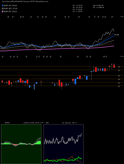 MACD charts various settings share 539767 MNIL BSE Stock exchange 