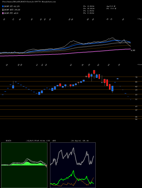 Munafa DARJEELING (539770) stock tips, volume analysis, indicator analysis [intraday, positional] for today and tomorrow