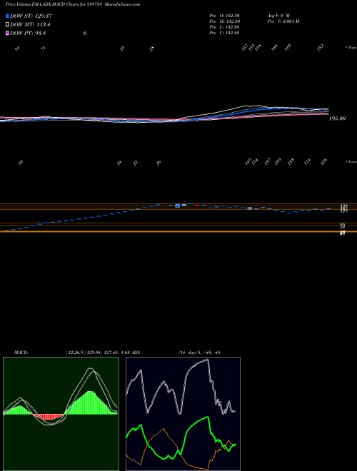 MACD charts various settings share 539788 KDML BSE Stock exchange 