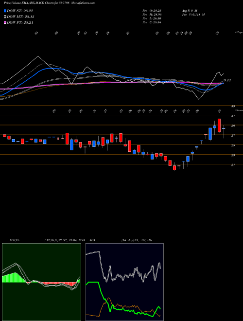 MACD charts various settings share 539798 UMIYA BSE Stock exchange 
