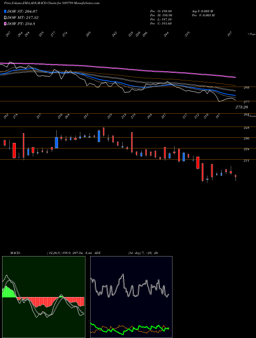 MACD charts various settings share 539799 BHARATWIRE BSE Stock exchange 