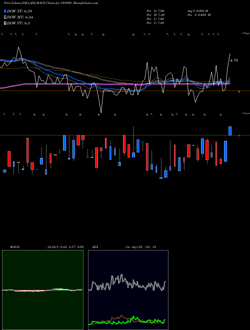 Munafa CHDCHEM (539800) stock tips, volume analysis, indicator analysis [intraday, positional] for today and tomorrow