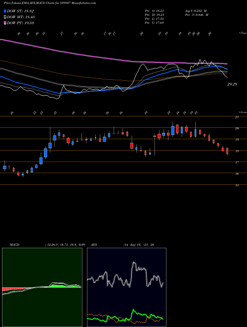 MACD charts various settings share 539807 INFIBEAM BSE Stock exchange 