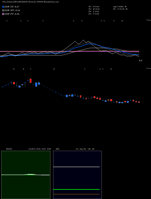 MACD charts various settings share 539833 SICLTD BSE Stock exchange 