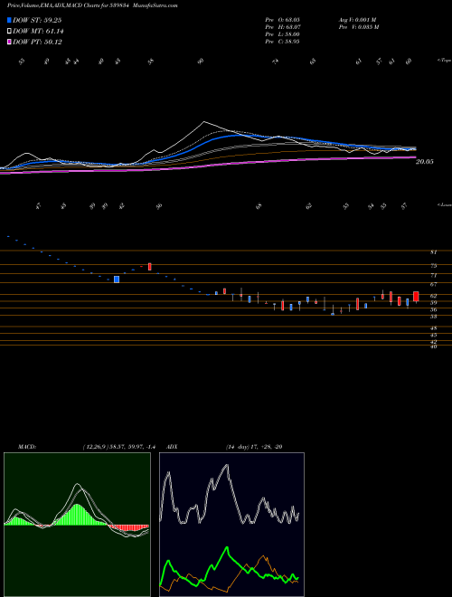 MACD charts various settings share 539834 BALGOPAL BSE Stock exchange 