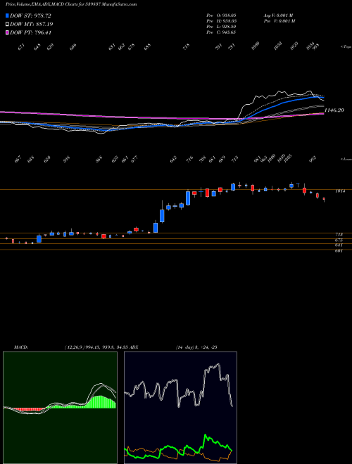 MACD charts various settings share 539837 RPEL BSE Stock exchange 