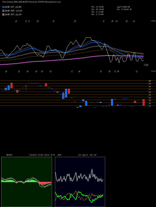 Munafa FRANKLIN (539839) stock tips, volume analysis, indicator analysis [intraday, positional] for today and tomorrow