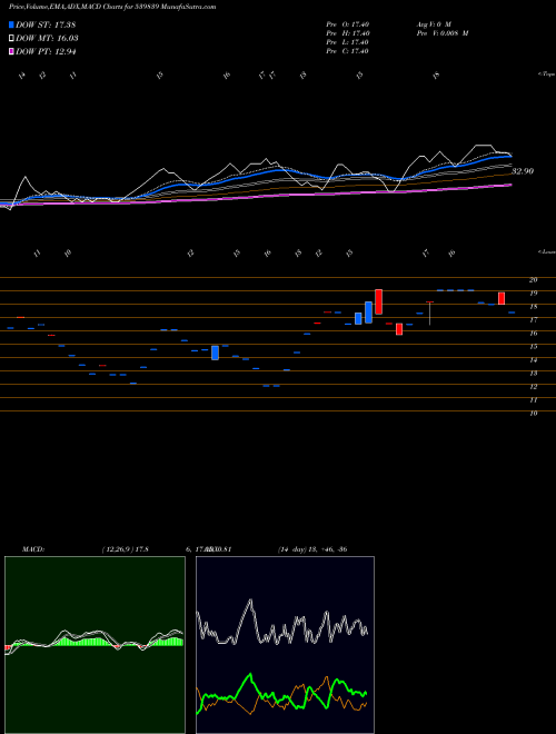 MACD charts various settings share 539839 FRANKLIN BSE Stock exchange 