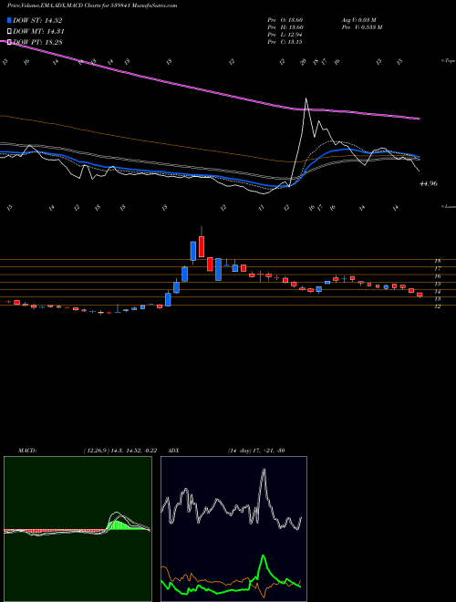 MACD charts various settings share 539841 LANCER BSE Stock exchange 