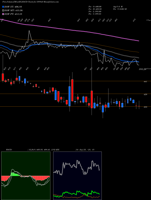 MACD charts various settings share 539843 NINSYS BSE Stock exchange 