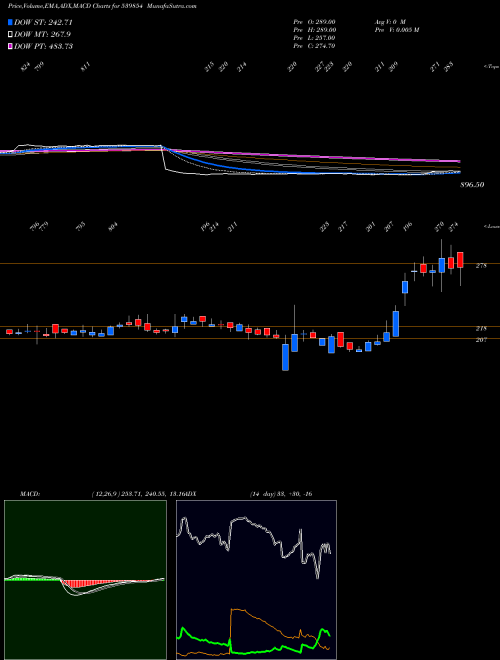 MACD charts various settings share 539854 HALDER BSE Stock exchange 