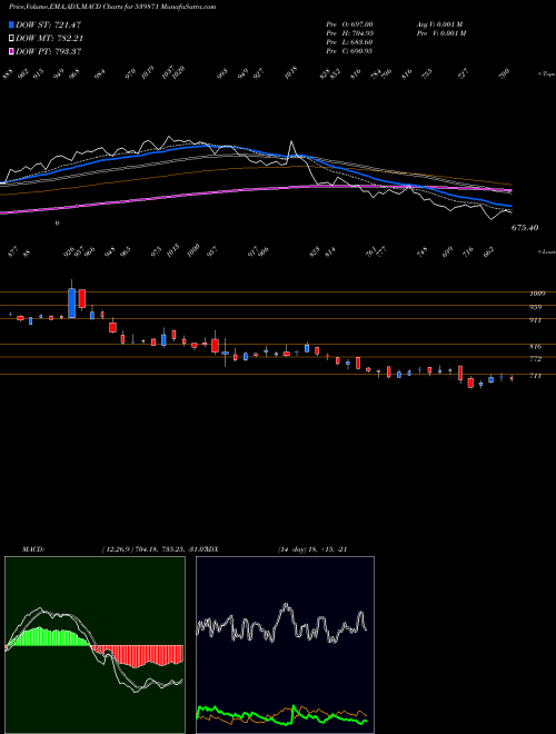 MACD charts various settings share 539871 THYROCARE BSE Stock exchange 