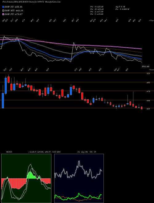 MACD charts various settings share 539872 BAJAJHCARE BSE Stock exchange 