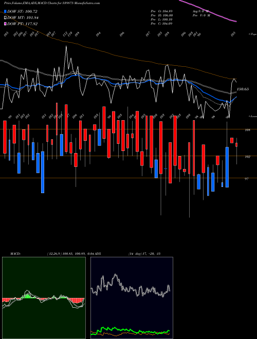 MACD charts various settings share 539875 RSDFIN BSE Stock exchange 