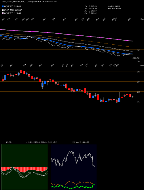 MACD charts various settings share 539876 CROMPTON BSE Stock exchange 