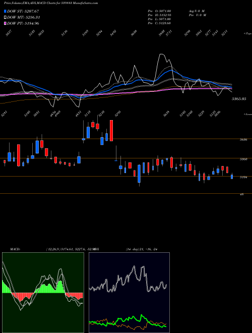 MACD charts various settings share 539883 PILANIINVS BSE Stock exchange 