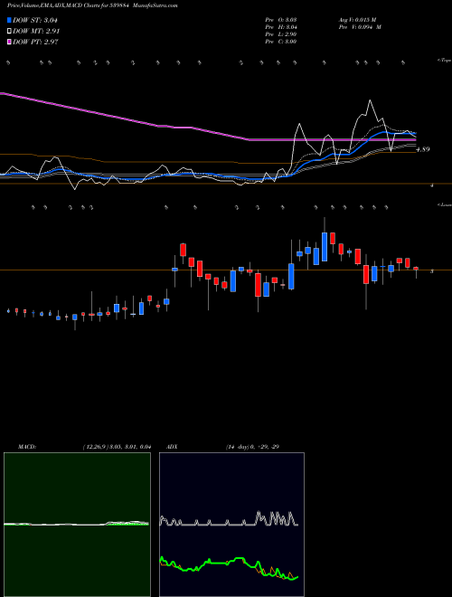 Munafa DARSHANORNA (539884) stock tips, volume analysis, indicator analysis [intraday, positional] for today and tomorrow