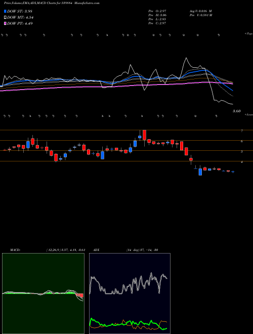 MACD charts various settings share 539884 DARSHANORNA BSE Stock exchange 