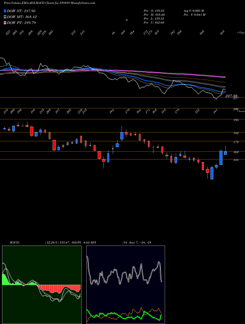 Munafa PARAGMILK (539889) stock tips, volume analysis, indicator analysis [intraday, positional] for today and tomorrow