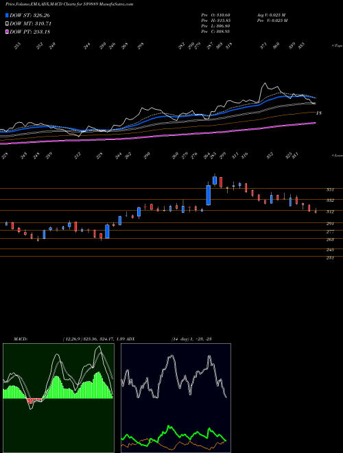 MACD charts various settings share 539889 PARAGMILK BSE Stock exchange 