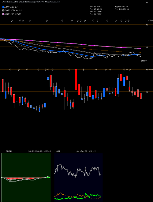 MACD charts various settings share 539894 MADHAVIPL BSE Stock exchange 