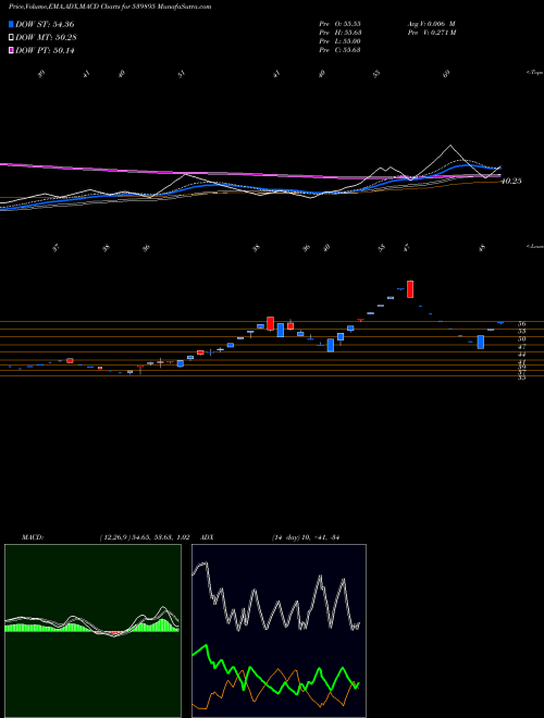 MACD charts various settings share 539895 SAGL BSE Stock exchange 