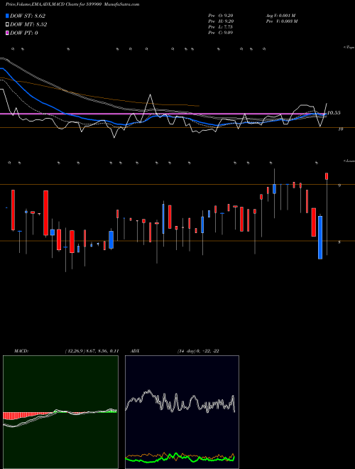MACD charts various settings share 539900 DIDL BSE Stock exchange 