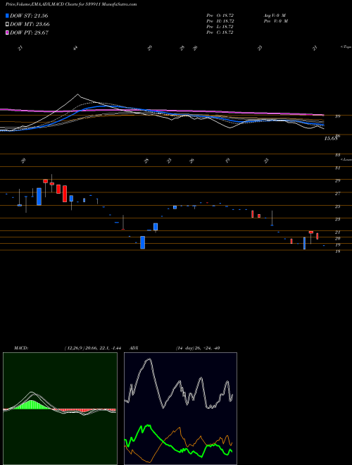 MACD charts various settings share 539911 SNIM BSE Stock exchange 