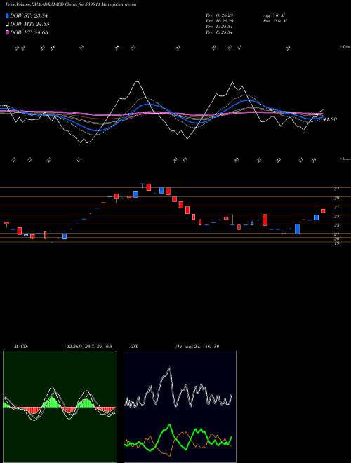 MACD charts various settings share 539911 SNIM BSE Stock exchange 