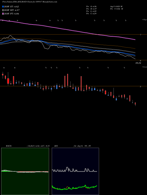 MACD charts various settings share 539917 NAGARFERT BSE Stock exchange 