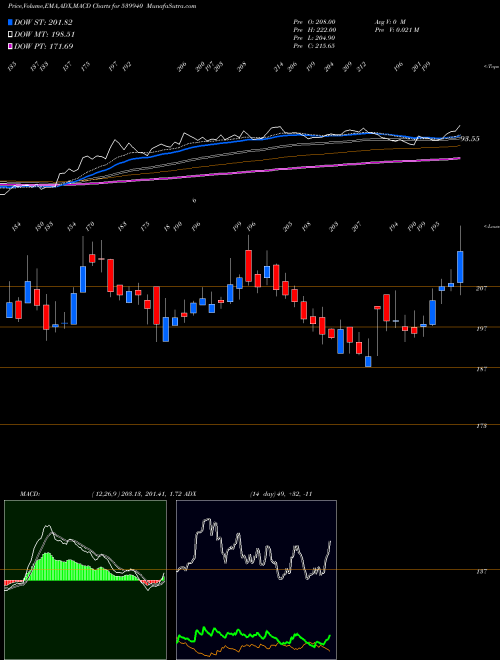 MACD charts various settings share 539940 MAXVIL BSE Stock exchange 