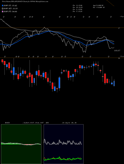 MACD charts various settings share 539945 ICICINV20 BSE Stock exchange 