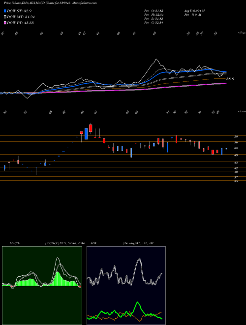 MACD charts various settings share 539946 BAZELINTER BSE Stock exchange 