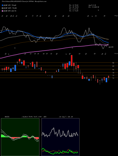 MACD charts various settings share 539946 BAZELINTER BSE Stock exchange 