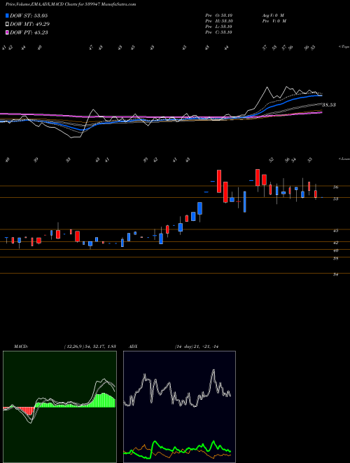 MACD charts various settings share 539947 JLL BSE Stock exchange 