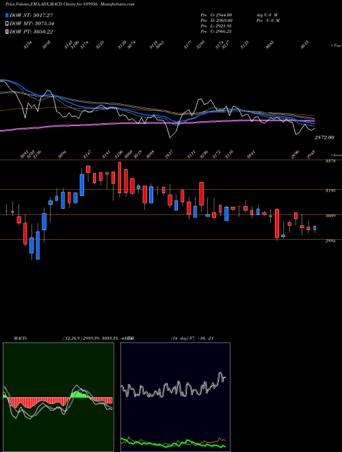 MACD charts various settings share 539956 TAALENT BSE Stock exchange 