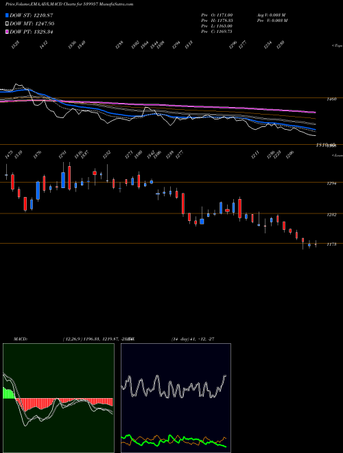 MACD charts various settings share 539957 MGL BSE Stock exchange 