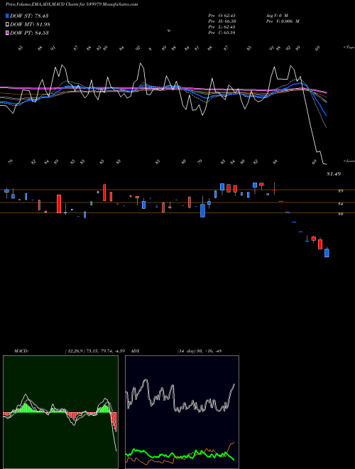 Munafa DIGJAMLTD (539979) stock tips, volume analysis, indicator analysis [intraday, positional] for today and tomorrow