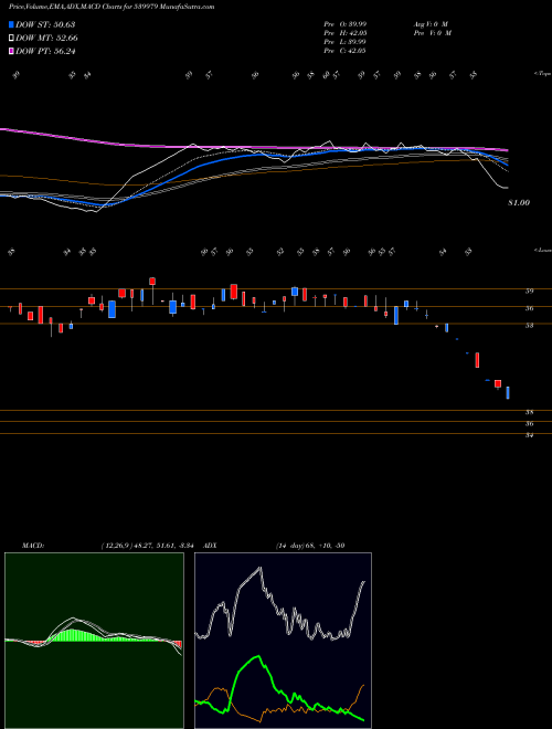MACD charts various settings share 539979 DIGJAMLTD BSE Stock exchange 