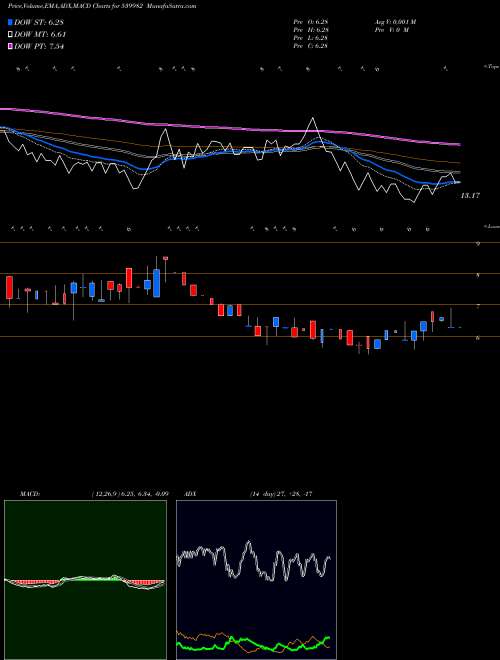 MACD charts various settings share 539982 ASYL BSE Stock exchange 