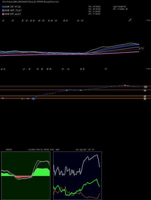 MACD charts various settings share 539985 TITAANIUM BSE Stock exchange 