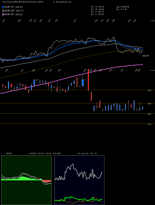 MACD charts various settings share 539986 COMSYN BSE Stock exchange 