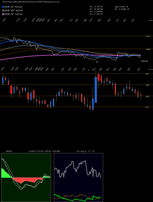 MACD charts various settings share 539997 KPL BSE Stock exchange 