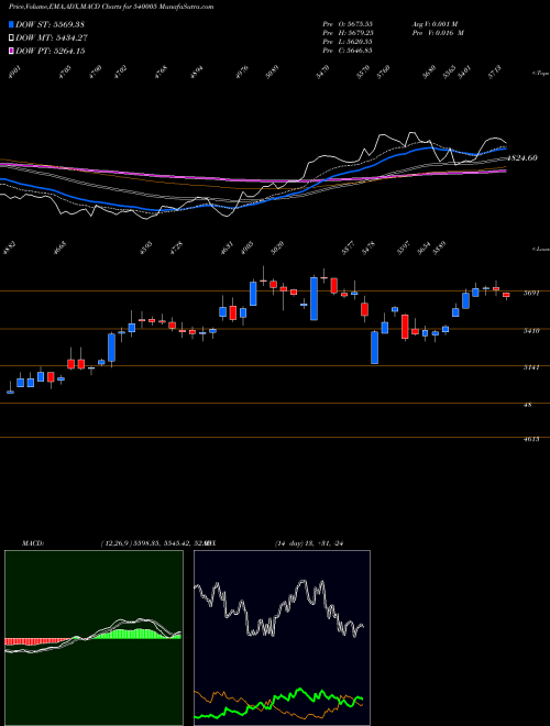 Munafa LTI (540005) stock tips, volume analysis, indicator analysis [intraday, positional] for today and tomorrow