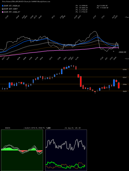 MACD charts various settings share 540005 LTI BSE Stock exchange 