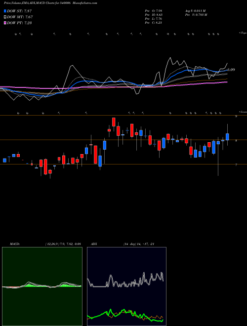 Munafa EASTWEST (540006) stock tips, volume analysis, indicator analysis [intraday, positional] for today and tomorrow