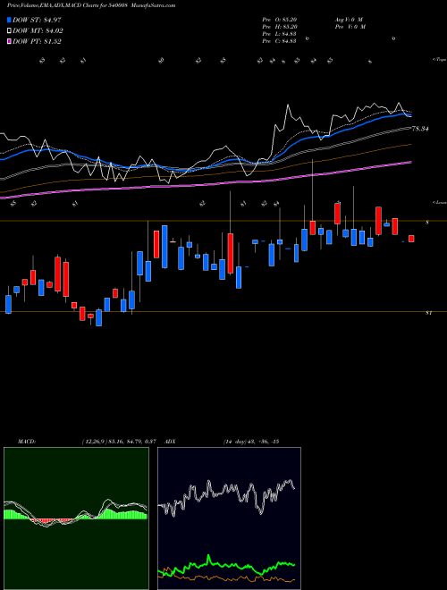 Munafa BSLSENETFG (540008) stock tips, volume analysis, indicator analysis [intraday, positional] for today and tomorrow