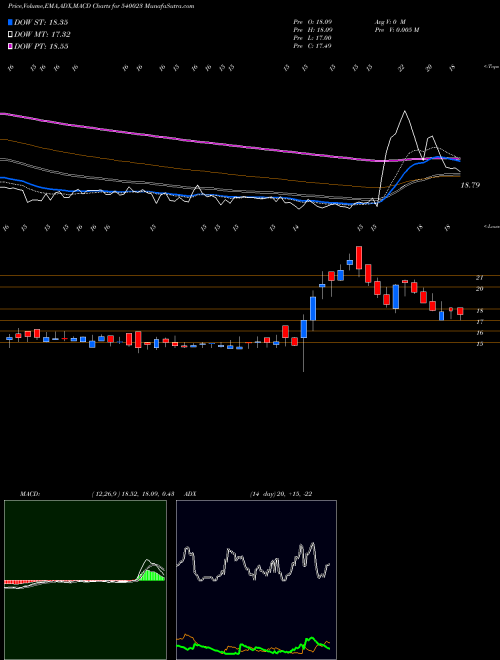 Munafa COLORCHIPS (540023) stock tips, volume analysis, indicator analysis [intraday, positional] for today and tomorrow
