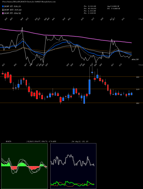 Munafa ADVENZYMES (540025) stock tips, volume analysis, indicator analysis [intraday, positional] for today and tomorrow